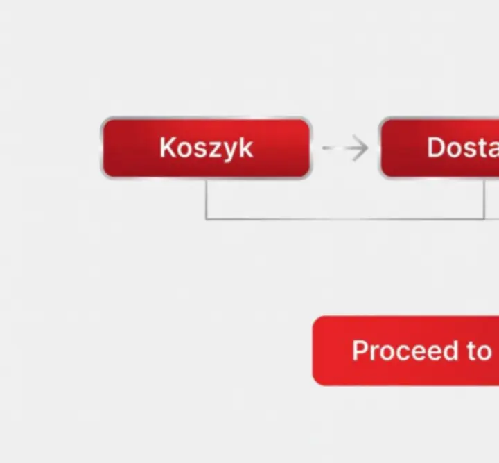 Infografika procesu zakupu: koszyk, dane, płatność, potwierdzenie